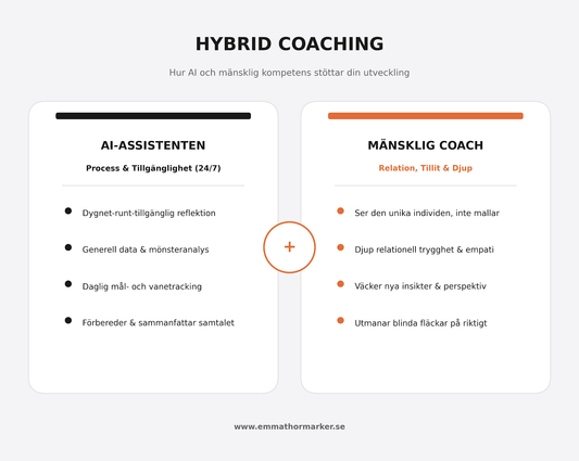 Illustration som symboliserar samspelet mellan AI-teknik och mänsklig coaching för starkare självledarskap